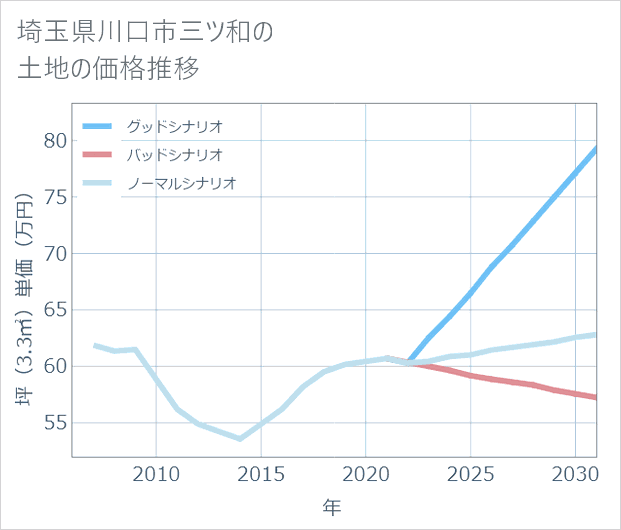 埼玉県川口市三ツ和の土地価格推移