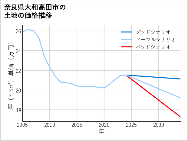 奈良県大和高田市池田の土地価格推移
