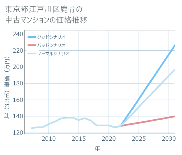 東京都江戸川区鹿骨の中古マンション価格推移
