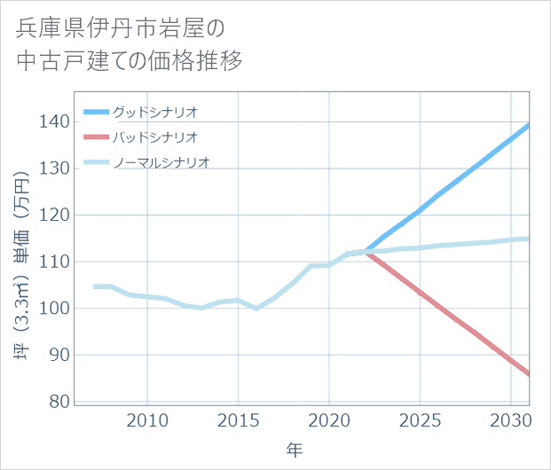 兵庫県伊丹市岩屋の中古戸建て価格推移