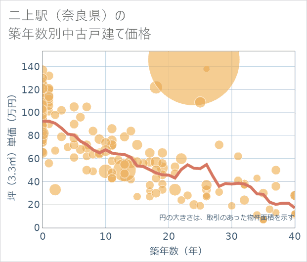 二上駅(奈良県)の築年数別の中古戸建て坪単価
