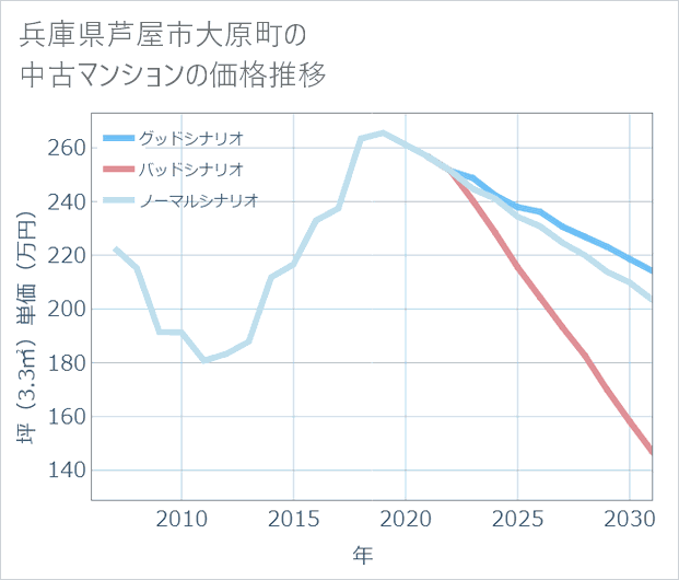 兵庫県芦屋市大原町の中古マンション価格推移
