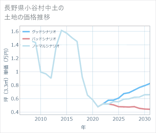 長野県小谷村中土の土地価格推移