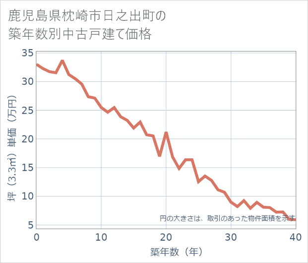 鹿児島県枕崎市日之出町の築年数別の中古戸建て坪単価