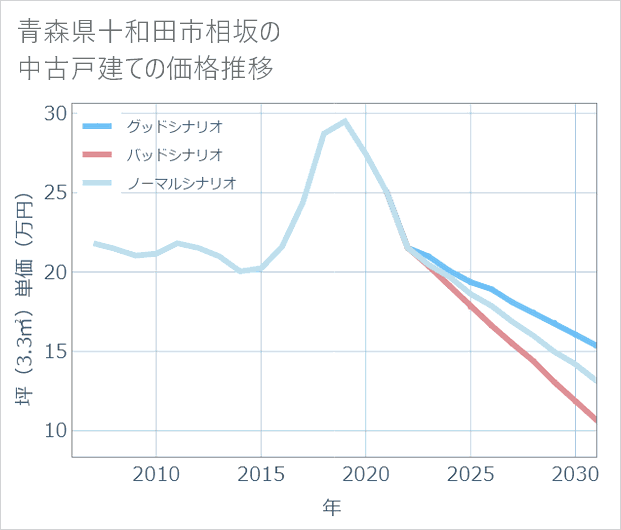 青森県十和田市相坂の中古戸建て価格推移