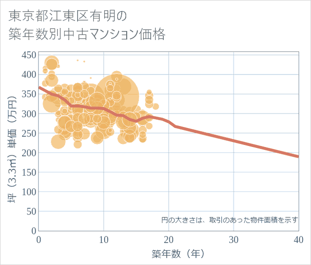 東京都江東区有明の築年数別の中古マンション坪単価