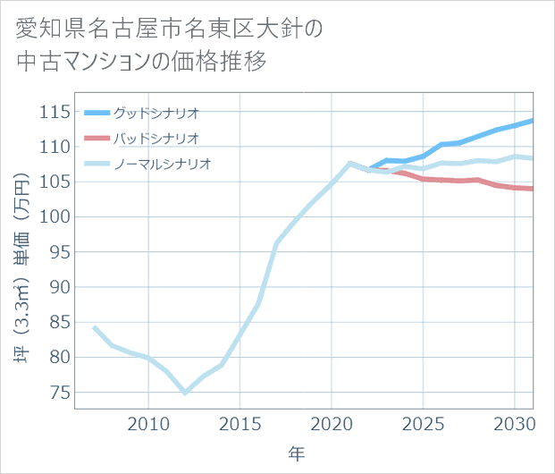 愛知県名古屋市名東区大針の中古マンション価格推移