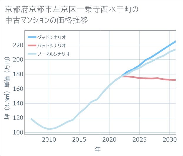 京都府京都市左京区一乗寺西水干町の中古マンション価格推移