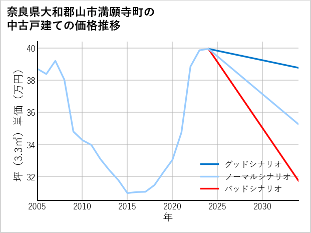 奈良県大和郡山市満願寺町の中古戸建て価格推移