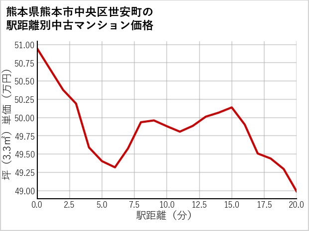 熊本県熊本市中央区世安町の徒歩距離別の中古マンション坪単価