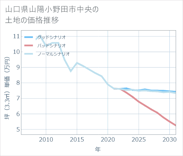 山口県山陽小野田市中央の土地価格推移