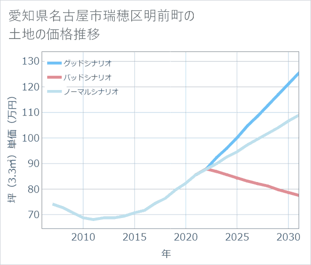 愛知県名古屋市瑞穂区明前町の土地価格推移