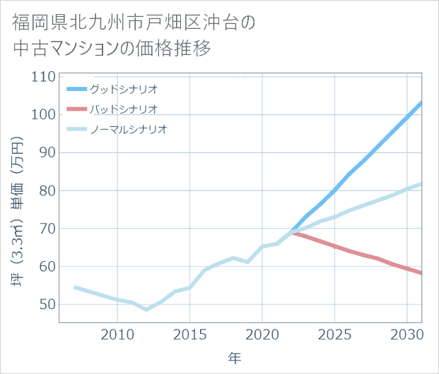 福岡県北九州市戸畑区沖台の中古マンション価格推移