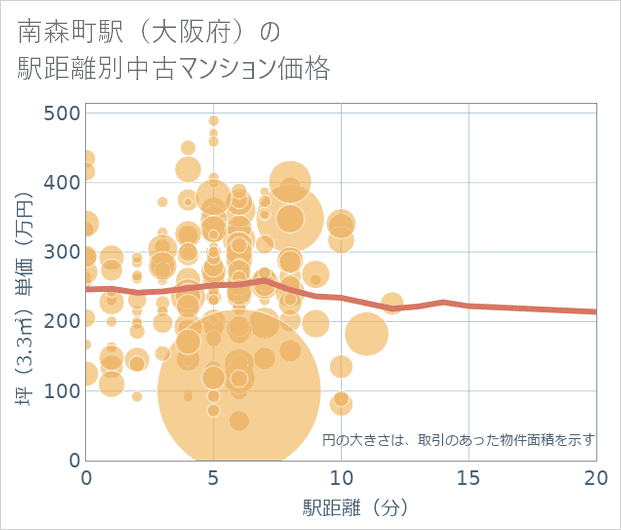 南森町駅(大阪府)の徒歩距離別の中古マンション坪単価