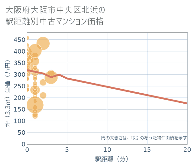 大阪府大阪市中央区北浜の徒歩距離別の中古マンション坪単価
