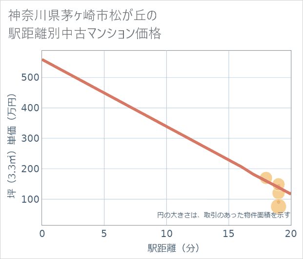 神奈川県茅ケ崎市松が丘の徒歩距離別の中古マンション坪単価