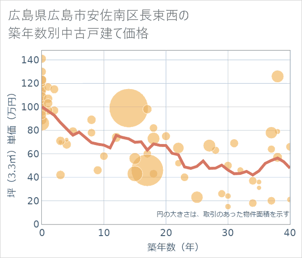 広島県広島市安佐南区長束西の築年数別の中古戸建て坪単価
