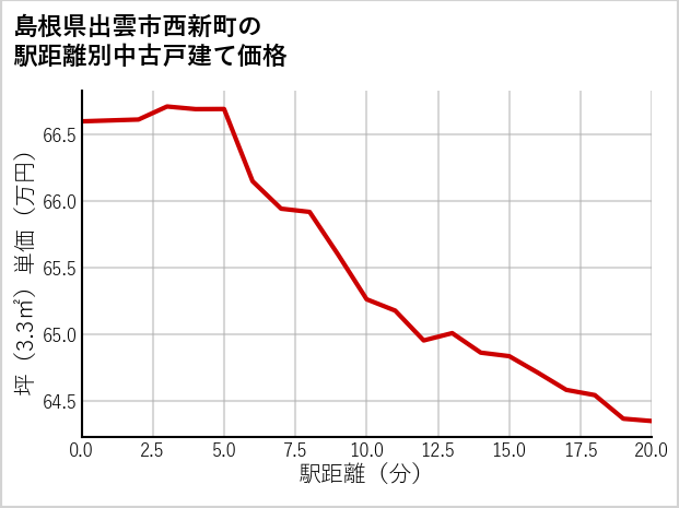 島根県出雲市西新町の徒歩距離別の中古戸建て坪単価
