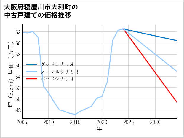 大阪府寝屋川市大利町の中古戸建て価格推移