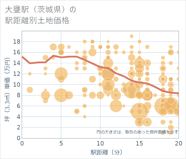 大甕駅（茨城県）の徒歩距離別の土地坪単価
