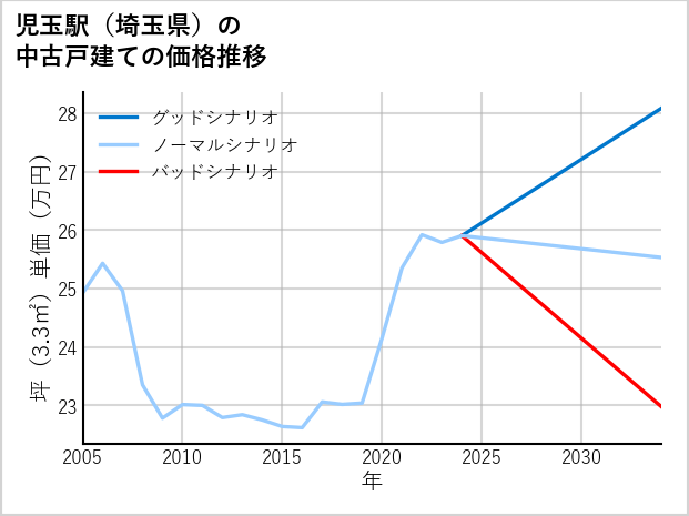 児玉駅（埼玉県）の中古戸建て価格推移