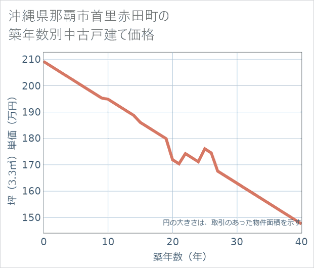 沖縄県那覇市首里赤田町の築年数別の中古戸建て坪単価