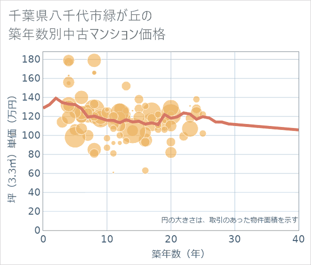 千葉県八千代市緑が丘の築年数別の中古マンション坪単価