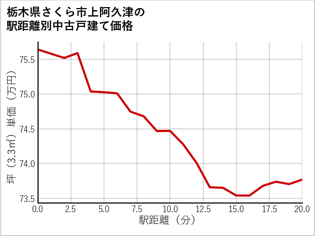 栃木県さくら市上阿久津の徒歩距離別の中古戸建て坪単価