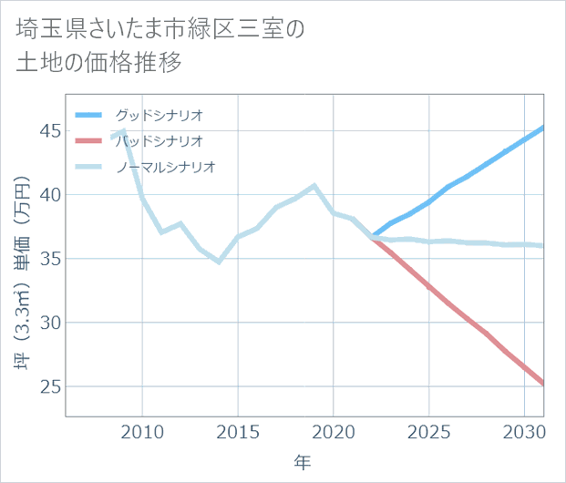 埼玉県さいたま市緑区三室の土地価格推移