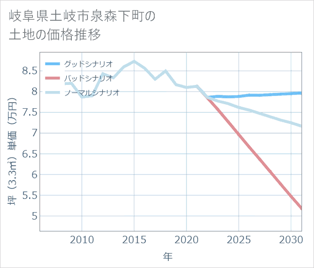 岐阜県土岐市泉森下町の土地価格推移