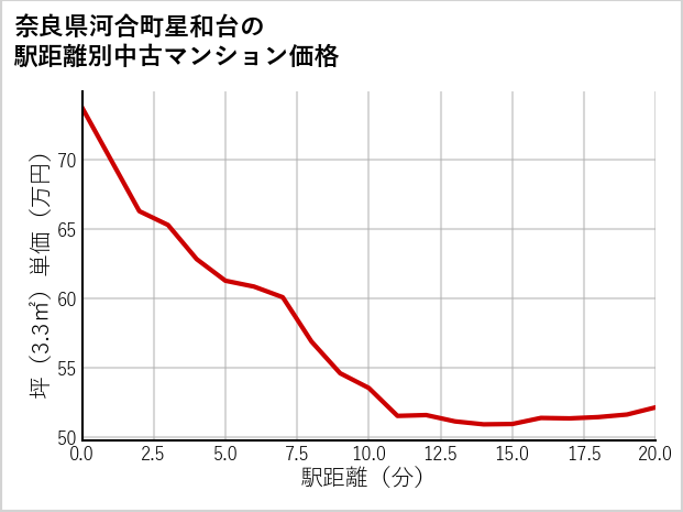 奈良県河合町星和台の徒歩距離別の中古マンション坪単価