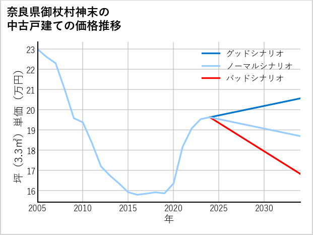 奈良県御杖村神末の中古戸建て価格推移