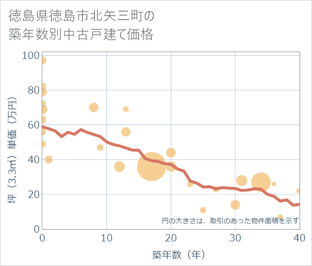 徳島県徳島市北矢三町の築年数別の中古戸建て坪単価