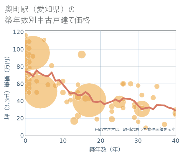 奥町駅(愛知県)の築年数別の中古戸建て坪単価