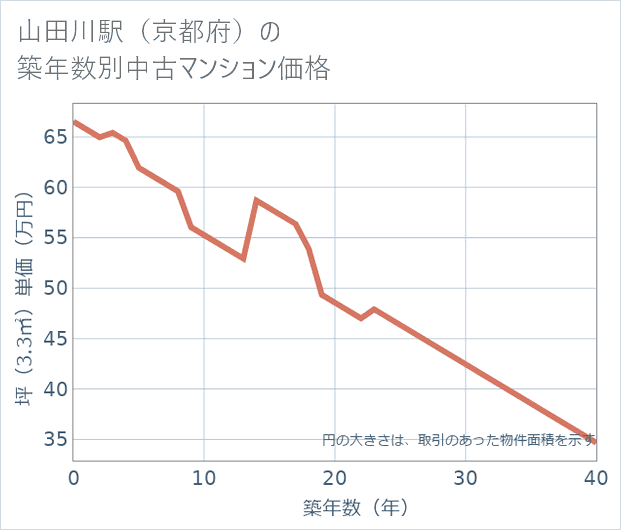 山田川駅(京都府)の築年数別の中古マンション坪単価