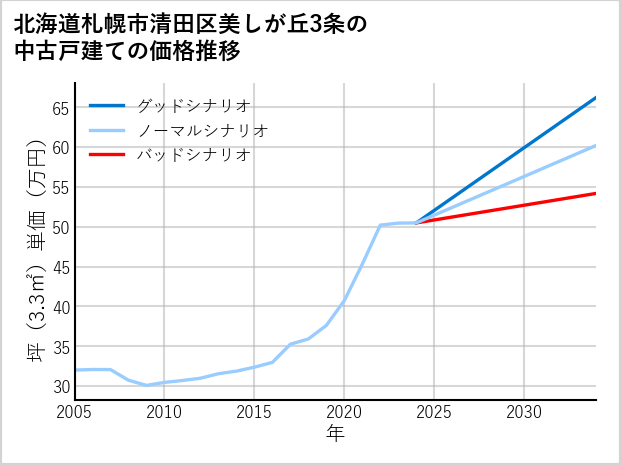 北海道札幌市清田区美しが丘3条の中古戸建て価格推移