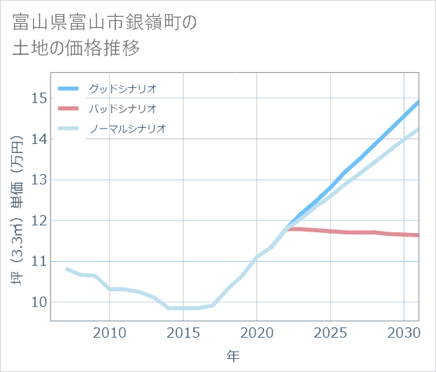 富山県富山市銀嶺町の土地価格推移
