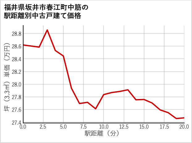 福井県坂井市春江町中筋の徒歩距離別の中古戸建て坪単価