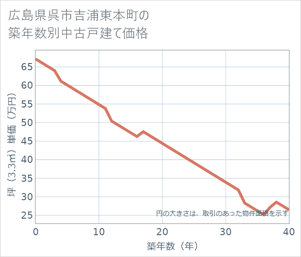 広島県呉市吉浦東本町の築年数別の中古戸建て坪単価