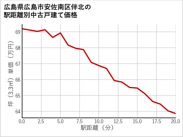 広島県広島市安佐南区伴北の徒歩距離別の中古戸建て坪単価