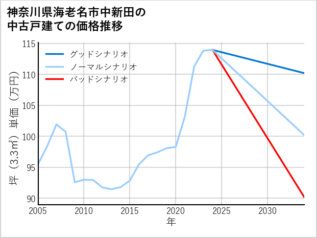 神奈川県海老名市中新田の中古戸建て価格推移