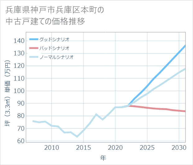 兵庫県神戸市兵庫区本町の中古戸建て価格推移