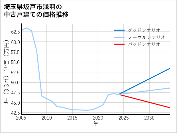 埼玉県坂戸市浅羽の中古戸建て価格推移
