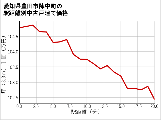 愛知県豊田市陣中町の徒歩距離別の中古戸建て坪単価