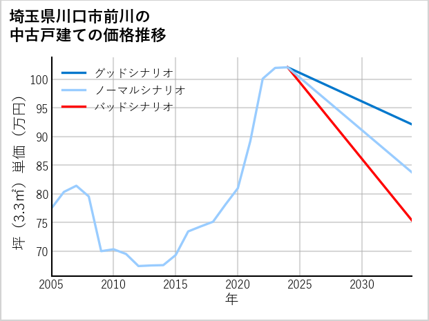 埼玉県川口市前川の中古戸建て価格推移