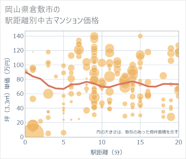 岡山県倉敷市の徒歩距離別の中古マンション坪単価