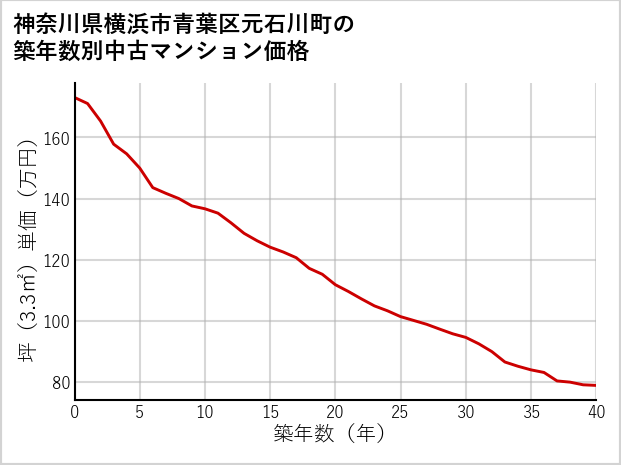 神奈川県横浜市青葉区元石川町の築年数別の中古マンション坪単価