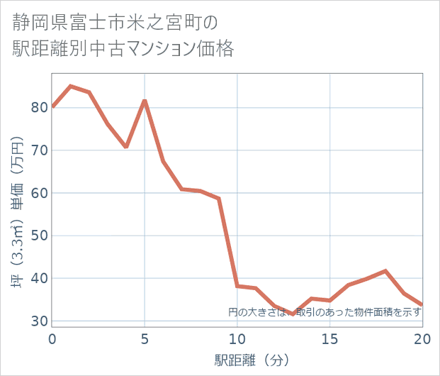 静岡県富士市米之宮町の徒歩距離別の中古マンション坪単価