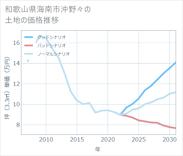 和歌山県海南市沖野々の土地価格推移
