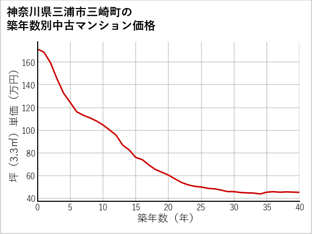神奈川県三浦市三崎町の築年数別の中古マンション坪単価